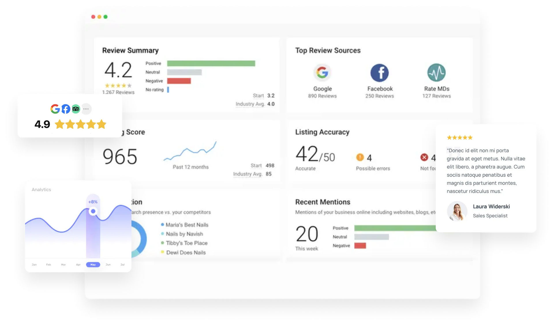 Dashboard displaying business review analytics, charts, ratings, and key metrics.