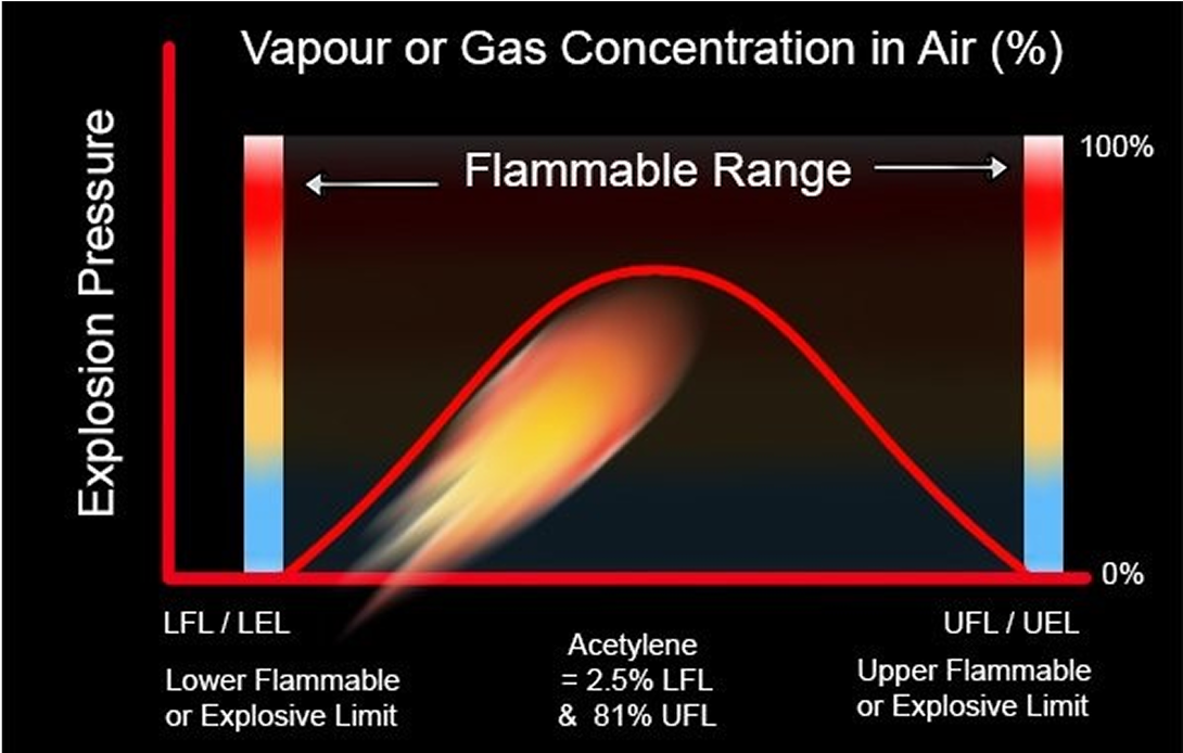 A graph showing vapour or gas concentration in air
