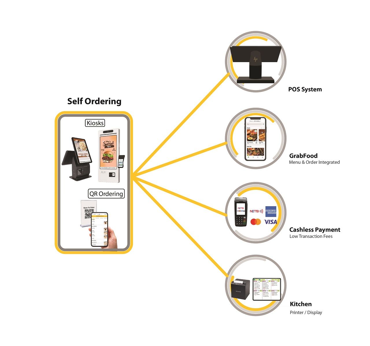 F&B self ordering integration