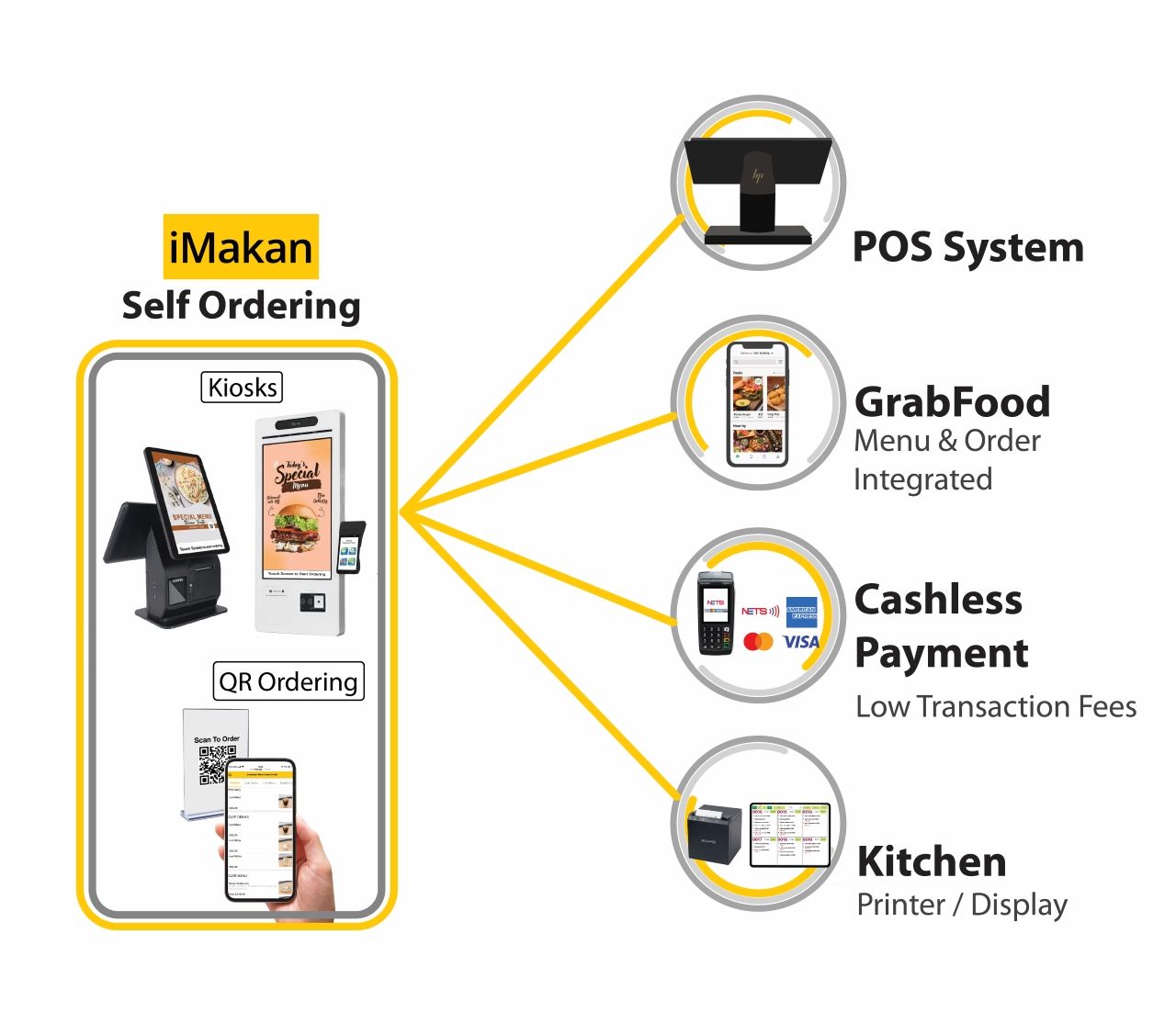 self ordering integration