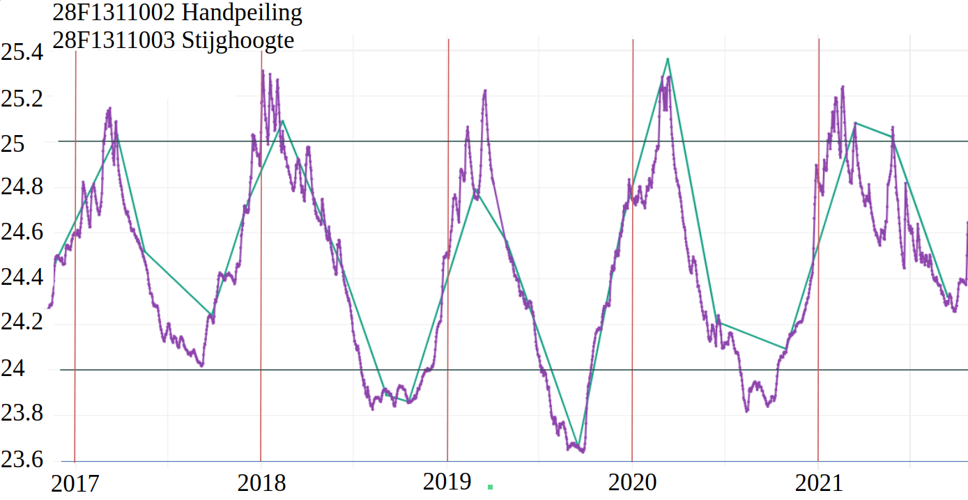 Bij een hydrologie hellend kan de kwelstroom stabiel , schadevrij en zonder doorgaande trend gewonnen worden, de getoonde driehoeksgolf veroorzaakte in 2018 assimilatie verliezen groot 95%.