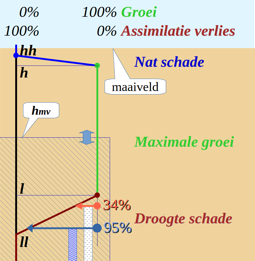 De assimilatie curve met 4 heel specifieke punten {ll,l,h,hh}