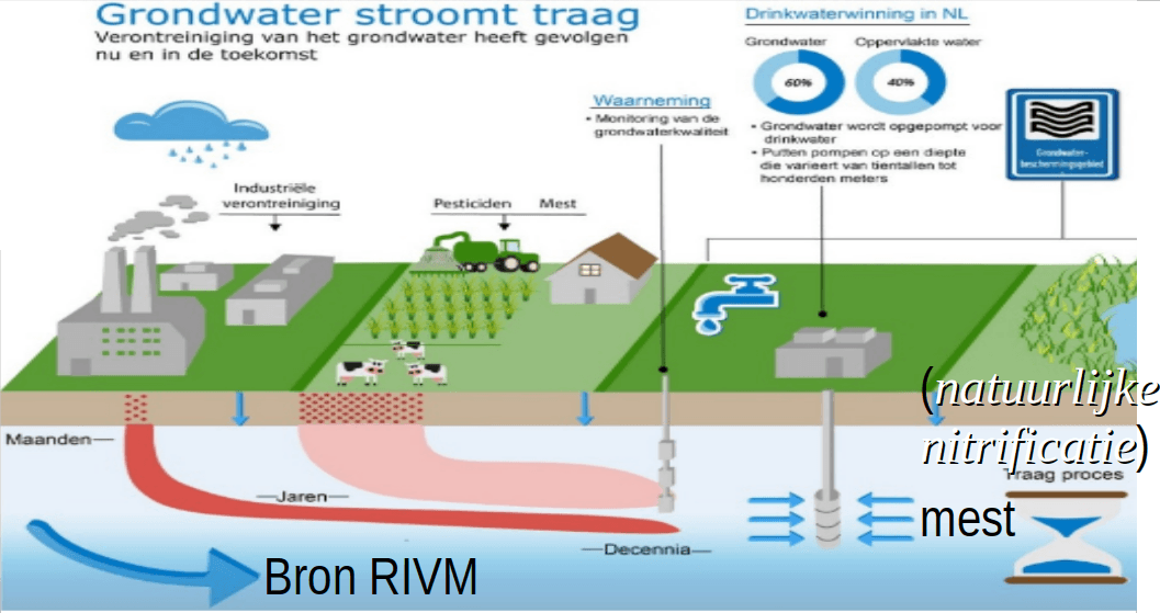We moeten verschil maken tussen mest en pesticiden enerzijds die door assimilatie worden opgenomen en bodem verontreinigingen anderzijds.