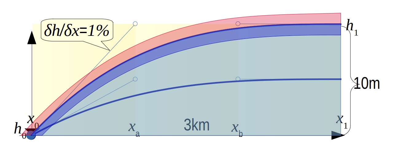 Bij de eenvoudigste hydrologie hellend lopen alle stroomlijnen parallel langs zeg de x-as. 