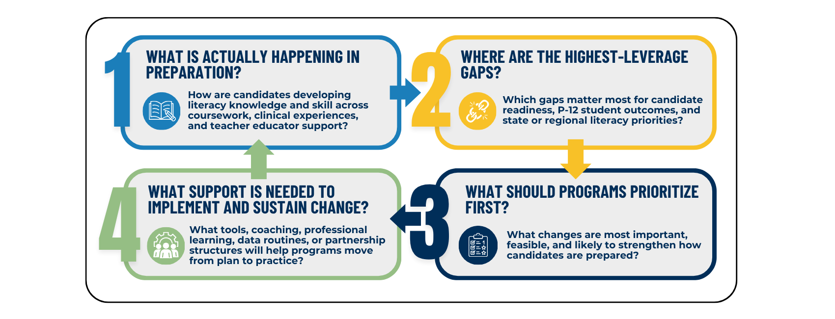 Four guiding questions: 1. What is actually happening in preparation? 2. Where are the highest-leverage gaps? 3. What should programs prioritize first? 4. What support is needed to implement and sustain change?