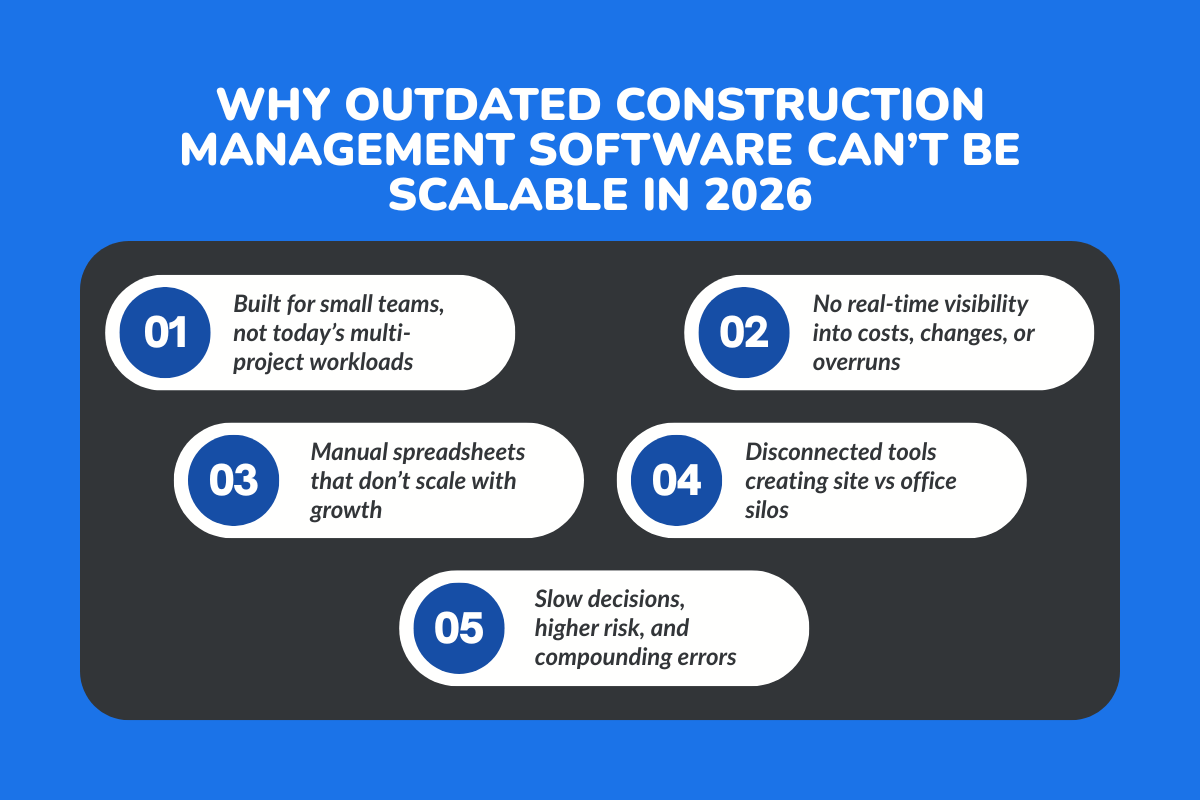Why Outdated Construction Management Software Can’t Be Scalable in 2026?