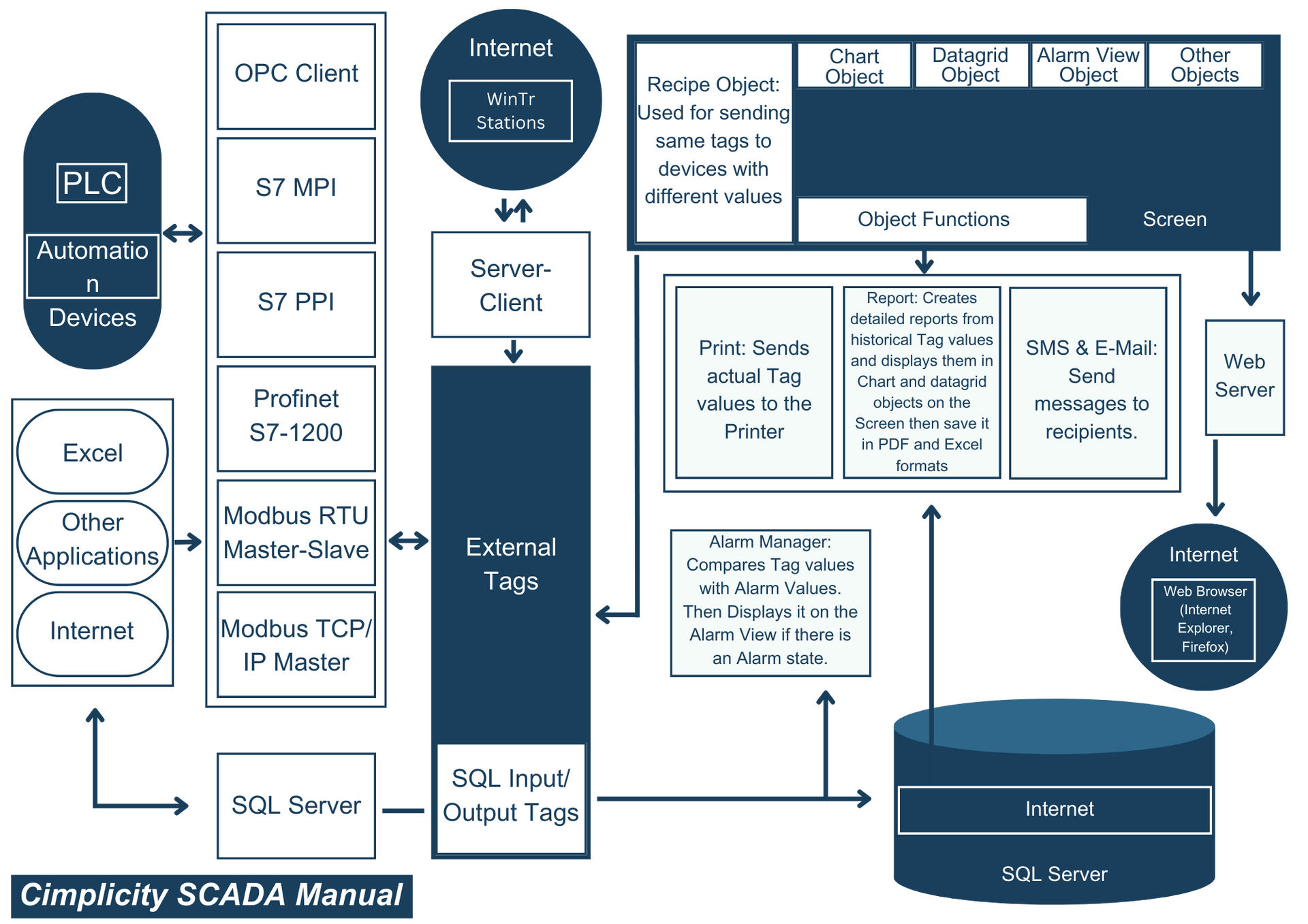 A diagram of a computer system with the word scada at the bottom