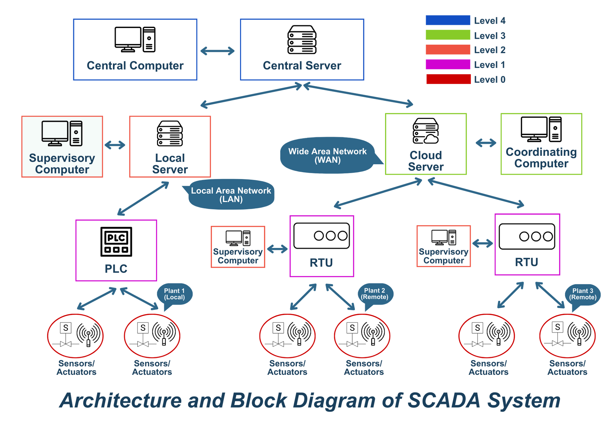 A diagram of the architecture and block diagram of scada system