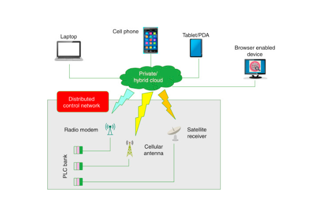 A diagram showing a cell phone a laptop and a tablet