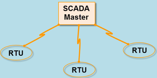 A diagram of a scada master rtu and rtu