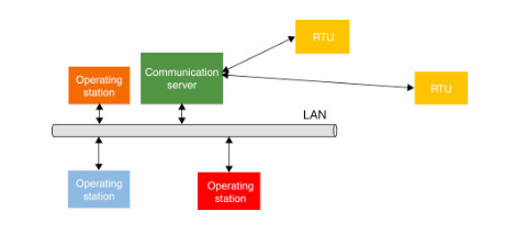 A diagram of a computer system with a communication server