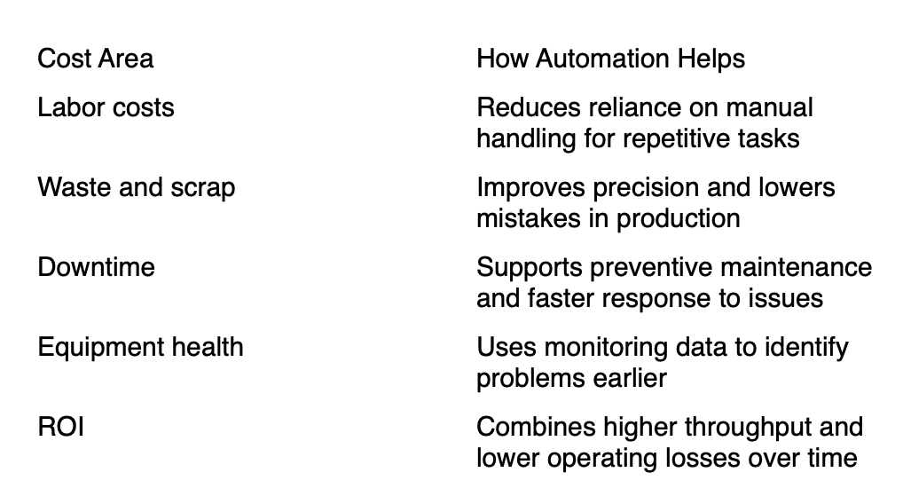 Table listing cost areas and how automation helps reduce labor, waste, downtime, and improve ROI