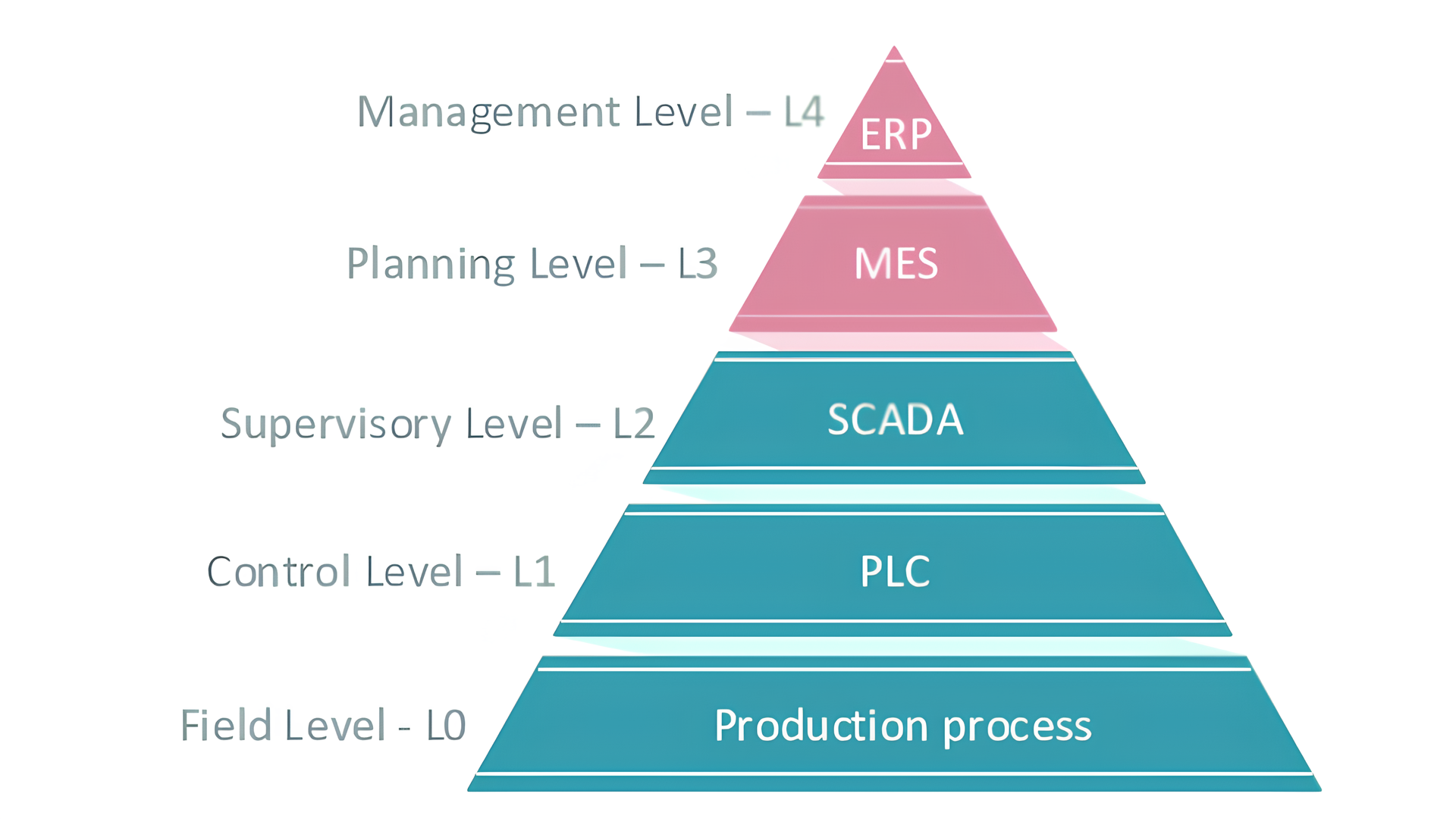 A pyramid showing the different levels of management