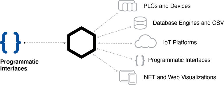 A diagram of programming interfaces including plcs and devices