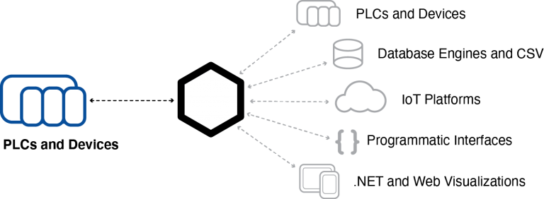 A diagram showing how plcs and devices work together