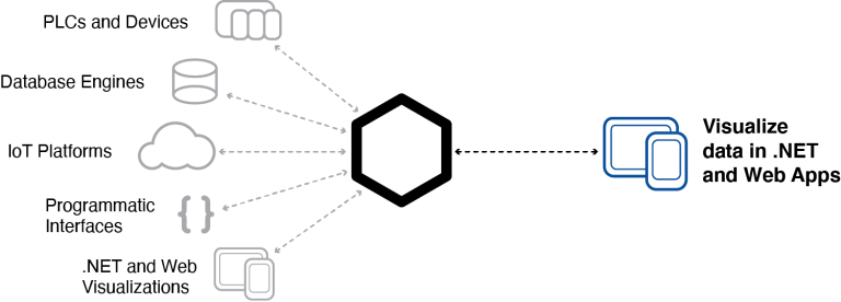 A diagram showing how to visualize data in .net and web apps