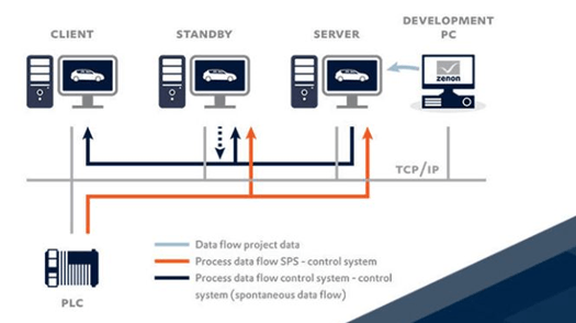 Photo of Client, Standby, Server, and Development PC Chart