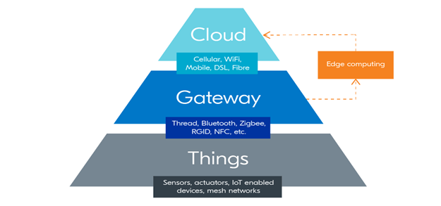 Photo of IoT Technology Graphics Chart