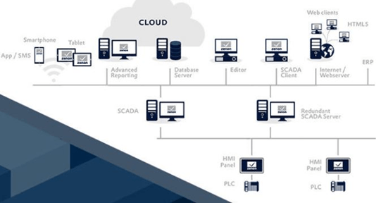 Photo of Cloud Chart
