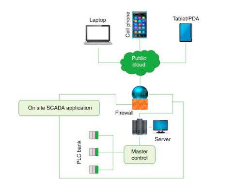 A diagram showing a laptop cell phone and tablet
