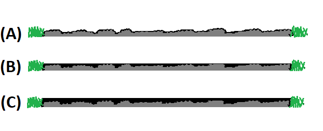 Three horizontal waveform traces labeled A, B, and C with green markers at both ends.