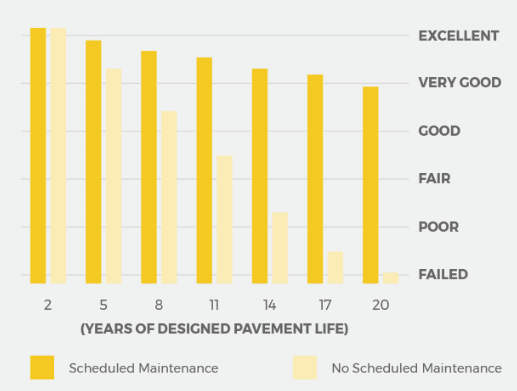 Yellow bar chart comparing scheduled and unscheduled pavement life by year, with ratings from failed to excellent.