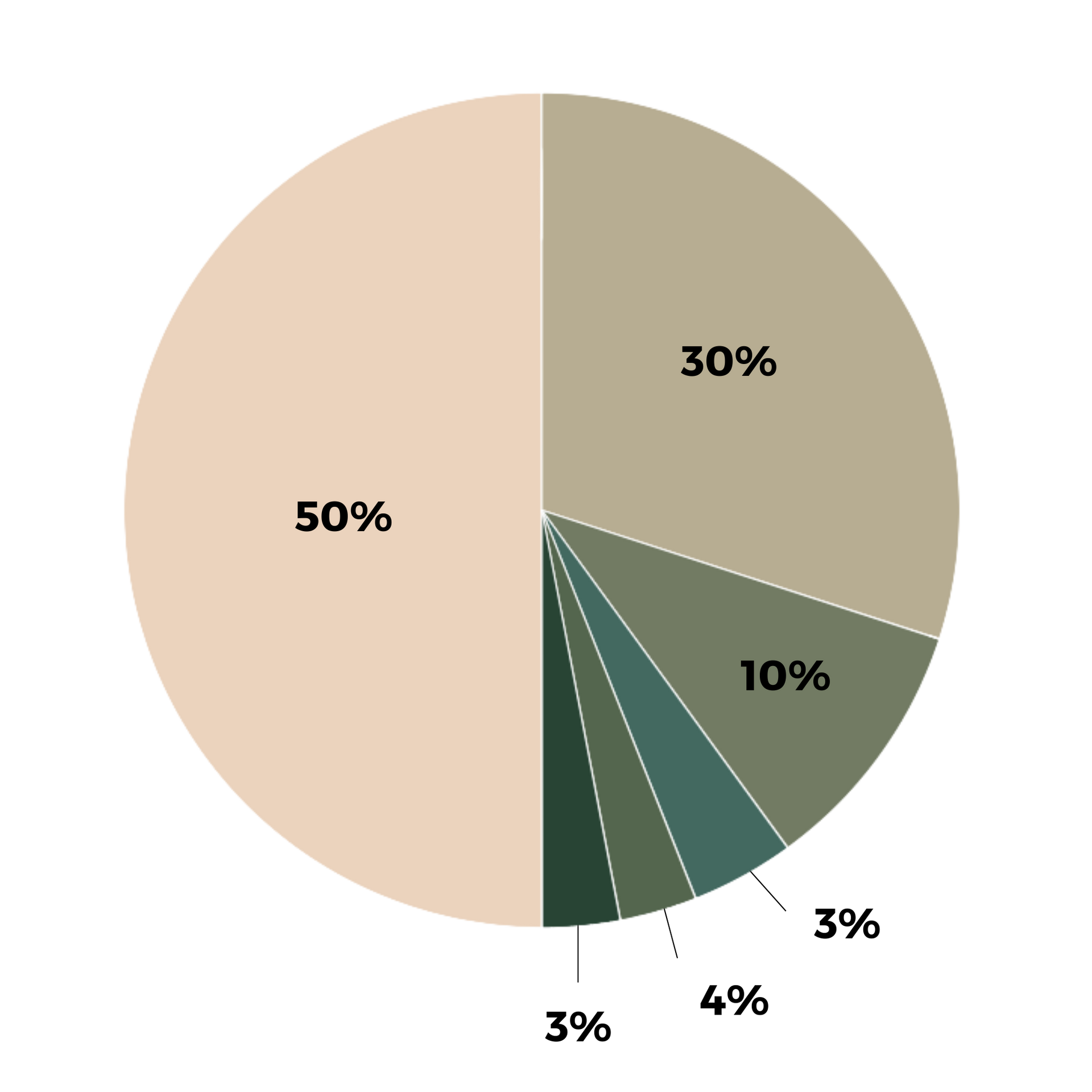 Pie chart showing percentages: 50% tan, 30% light brown, 10% dark olive, and 3% each of dark teal, and dark green.