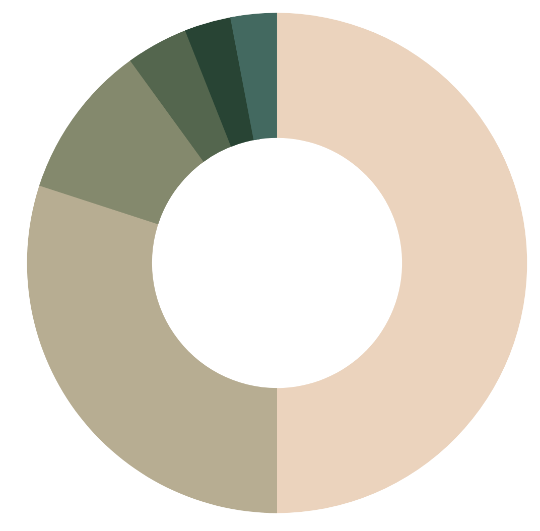 Donut chart with segments in shades of green and tan, depicting proportional data.