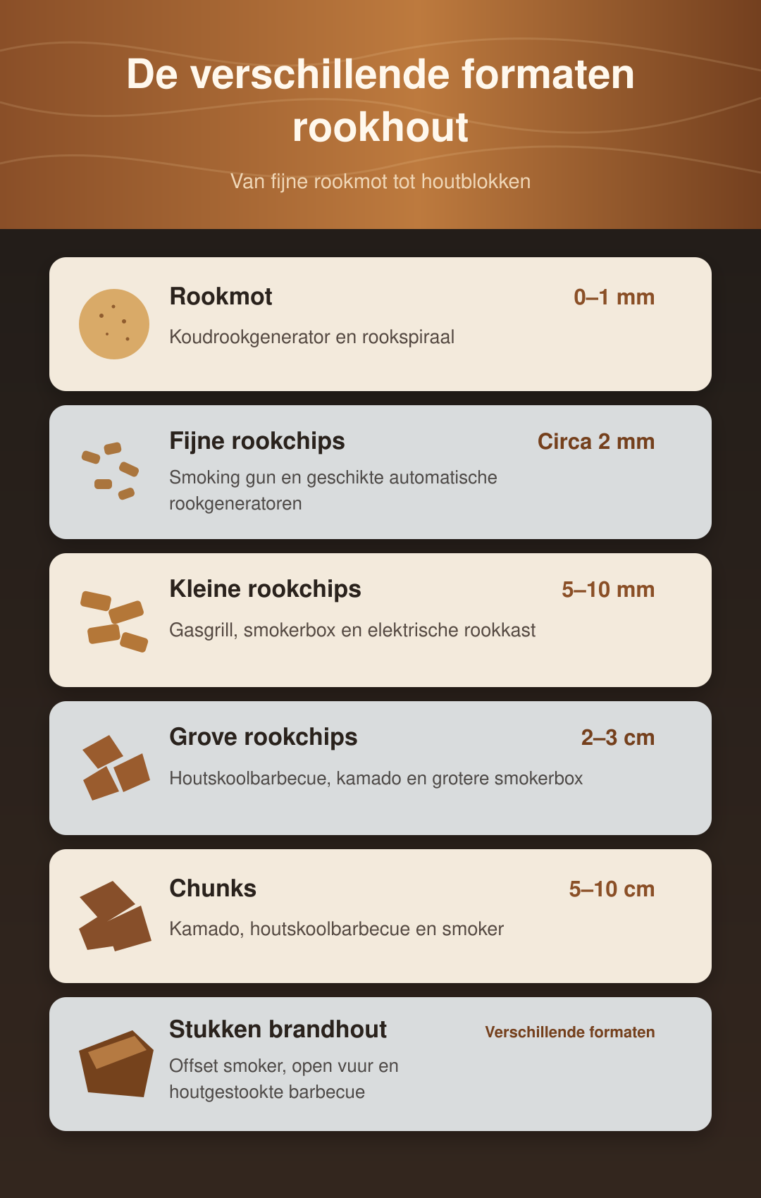 Overzicht van rookmot, rookchips, chunks en houtblokken met hun korrelmaat en toepassing