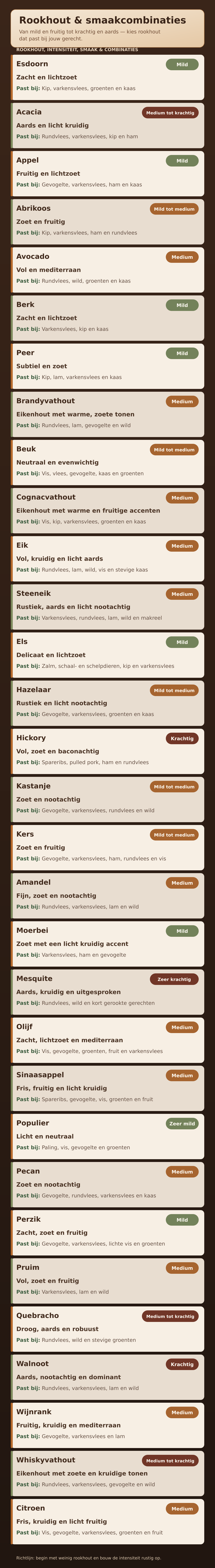 Overzicht van rookhoutsoorten, smaakprofielen en toepassingen.