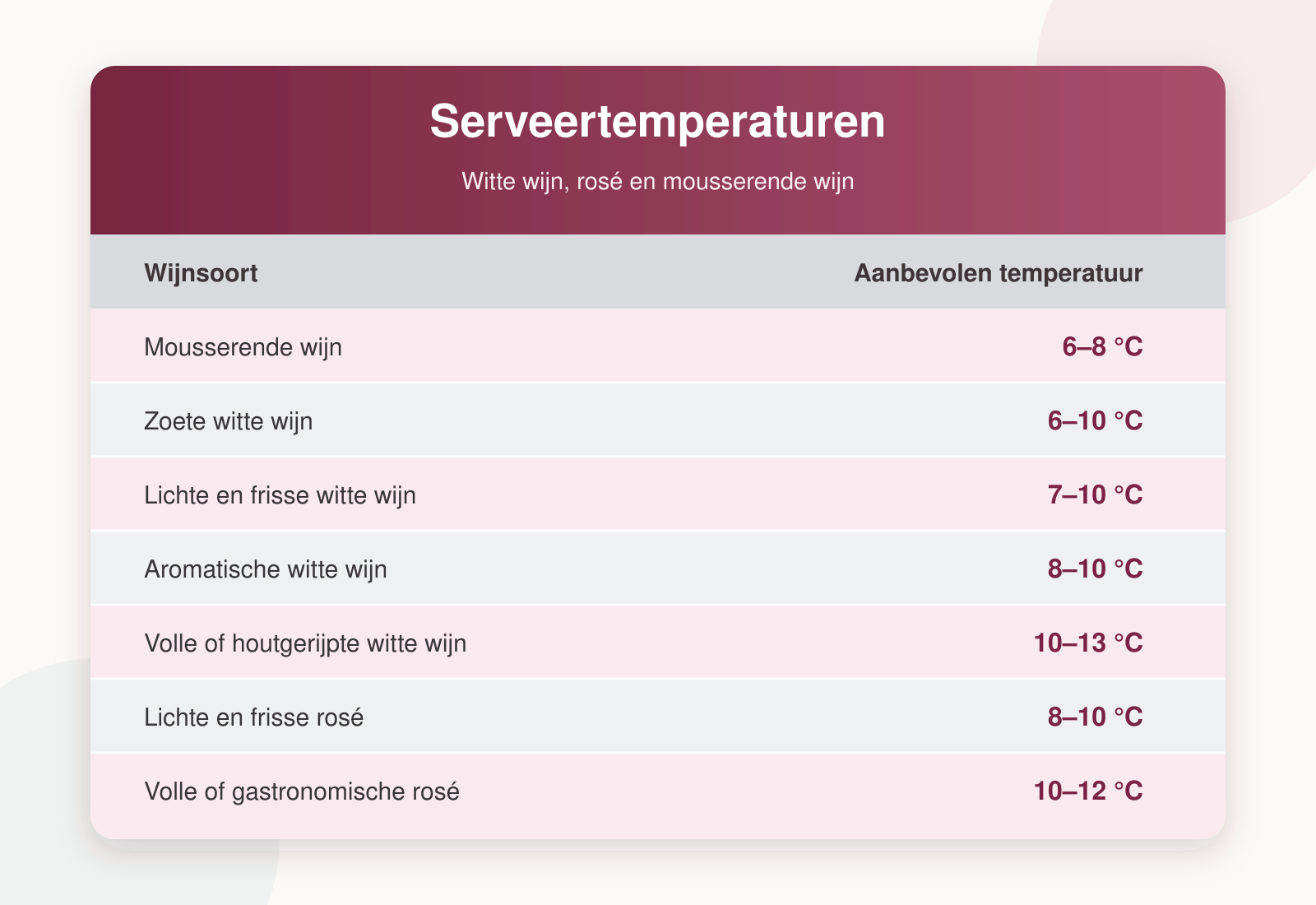 Tabel met aanbevolen serveertemperaturen voor witte wijn, rosé en mousserende wijn