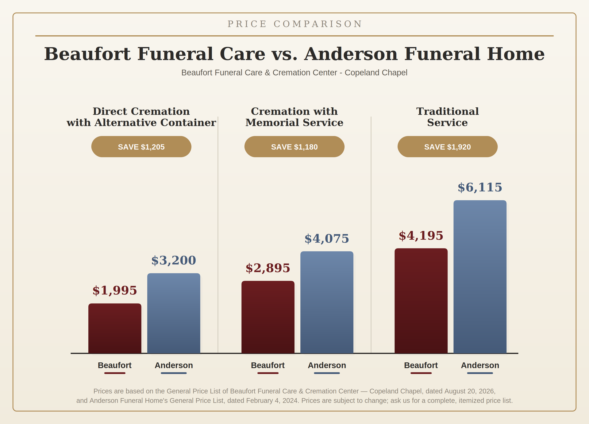 Bar chart comparing Beaufort Funeral Care and Anderson Funeral Home costs in maroon and blue.