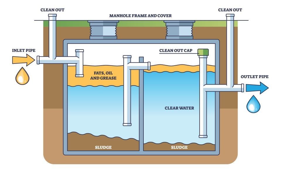 grease trap how it works diagram