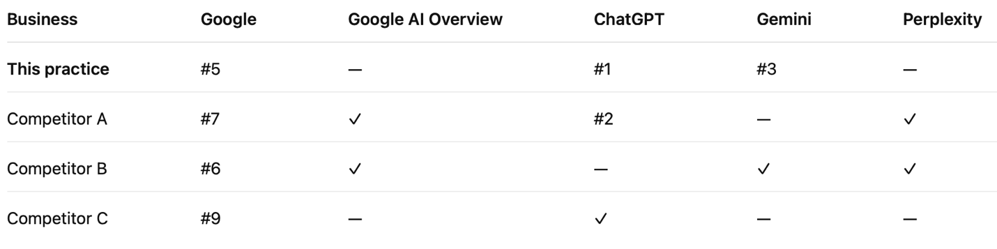 Table showing results for four parameters across five metrics, with check marks and dashes indicating results.
