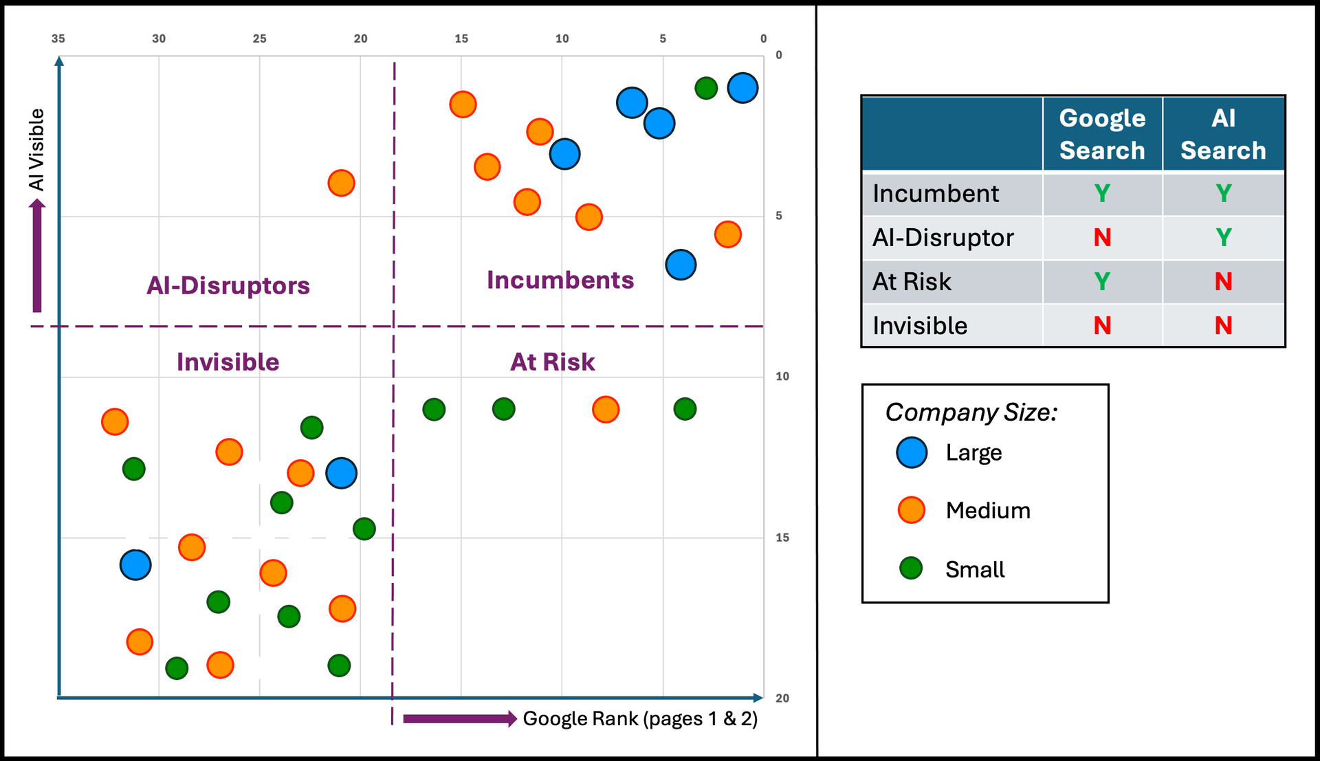 getAIsight Quad Chart showing local business rankings from 'Invisible' to 'Incumbent'.