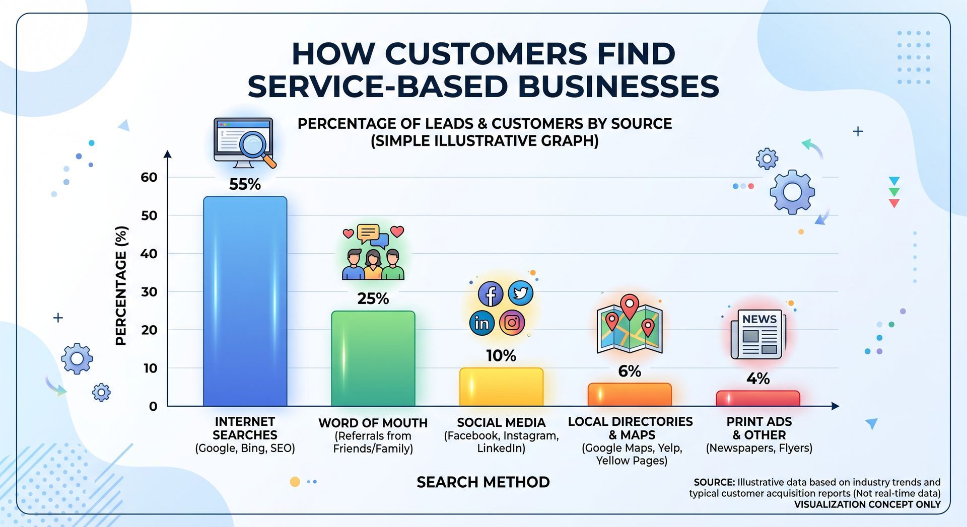 Bar chart infographic showing how customers find service-based businesses, with blue highest and red lowest.