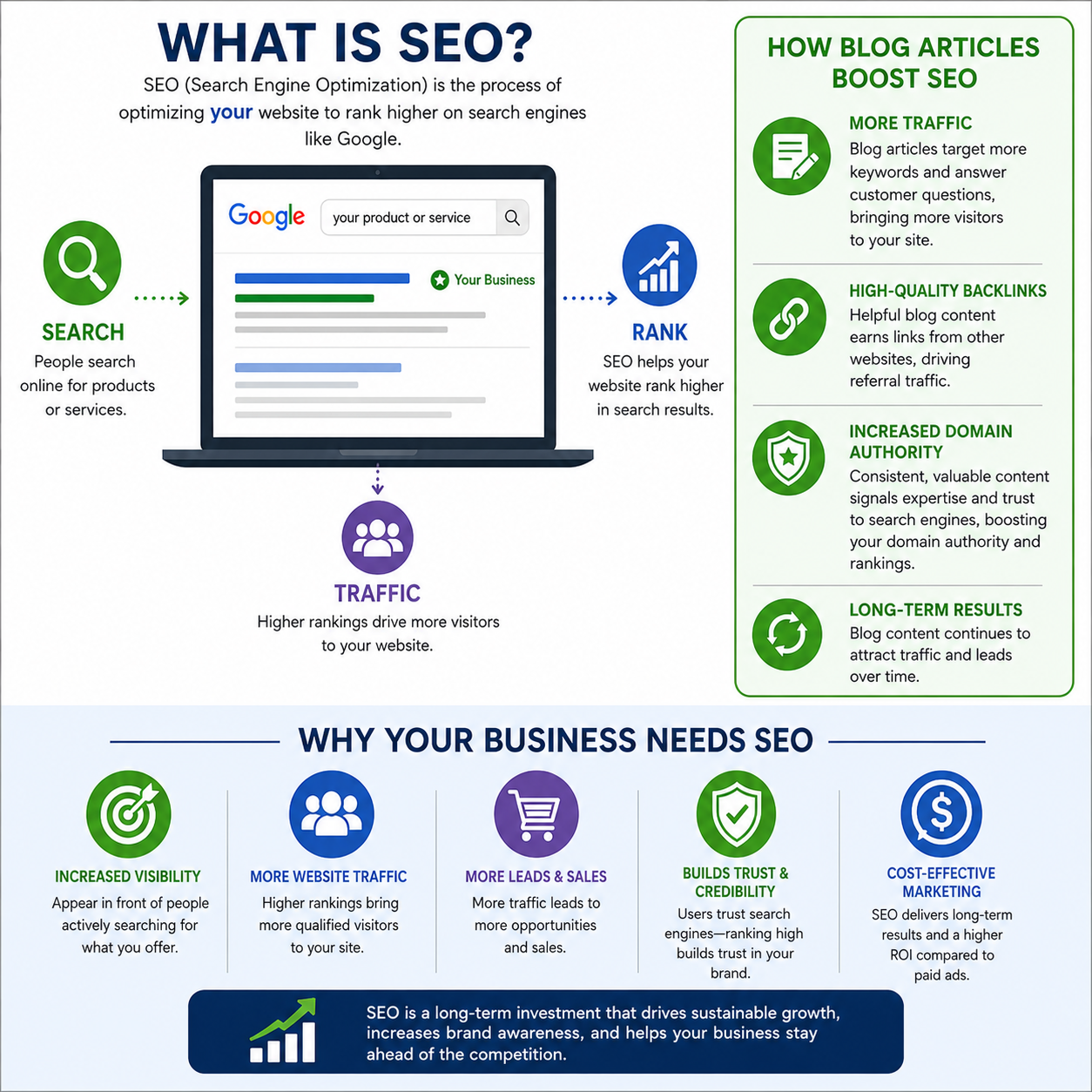 Infographic titled “What is SEO?” with laptop search graphic and sections on ranking, traffic, and business benefits.