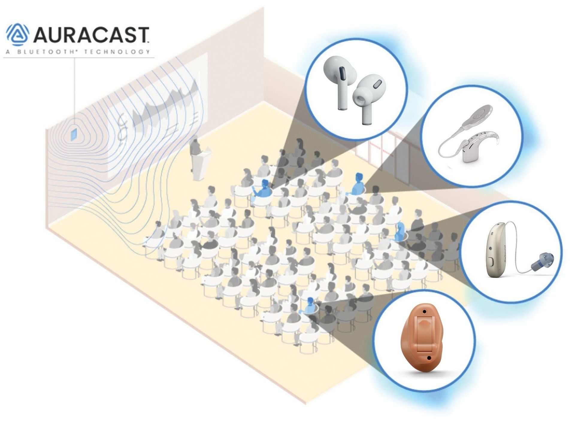 Auracast broadcast audio transmitting sound from a stage to various listening devices, including earbuds and hearing aids.