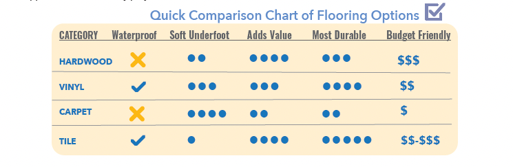 A table comparing hardwood, vinyl, carpet, and tile flooring based on water resistance, comfort, style, durability, and cost.