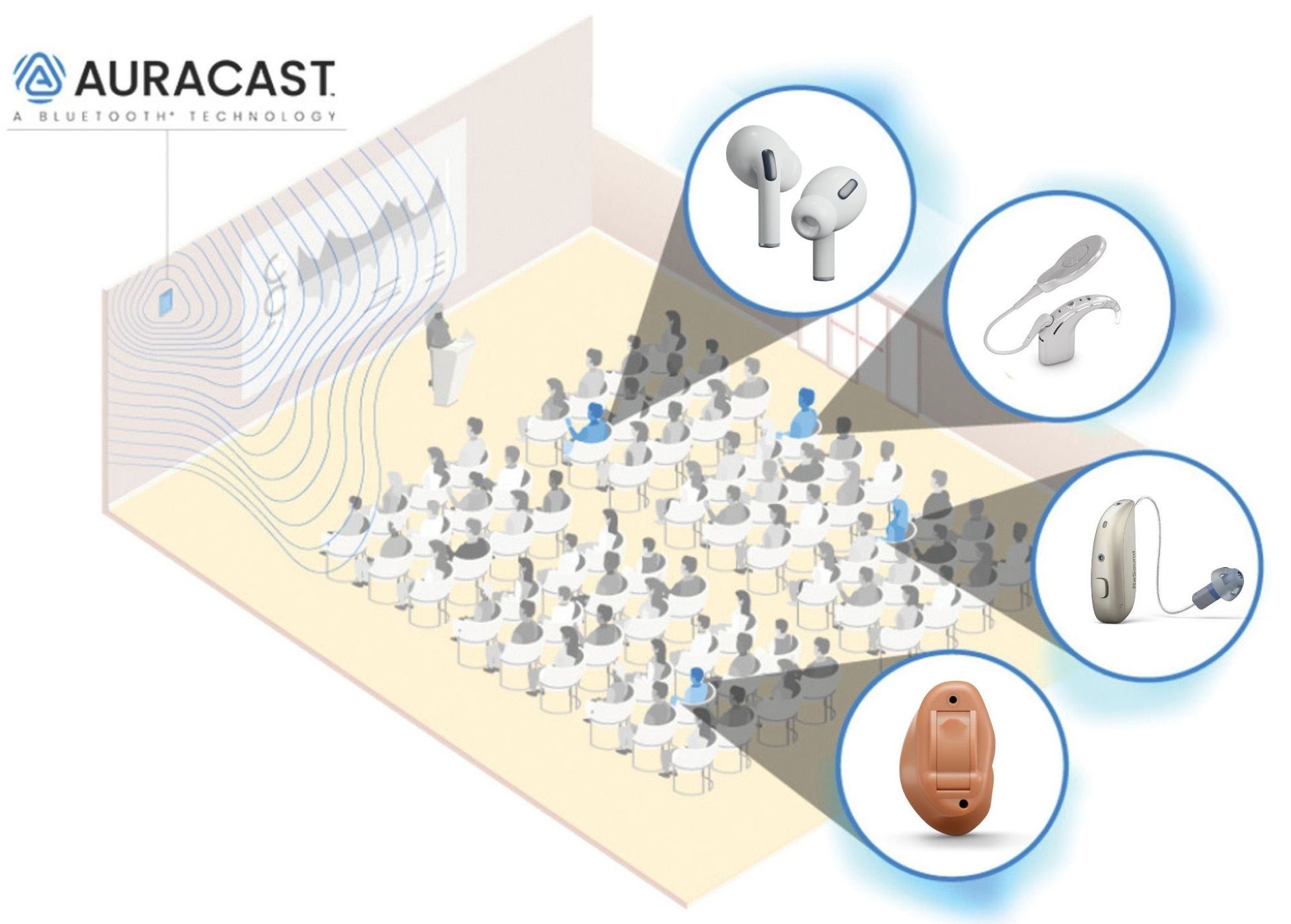 An Auracast diagram showing a lecture hall transmitting audio directly to various wireless headphones and hearing aids.