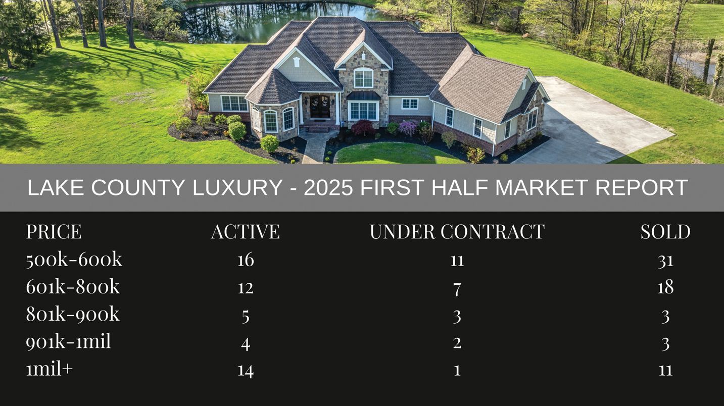 Lake County 2025 luxury real estate market report table showing active, pending, and sold listings by price point.