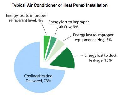 Pie chart of air conditioner energy losses: 73% delivered, 15% duct leakage, 5% sizing, 3% airflow, 4% refrigerant level.