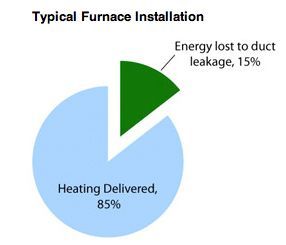 Pie chart of typical furnace installation: blue heating delivered 85%, green duct leakage 15%.
