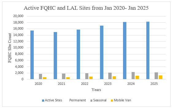 Active FQHC and LAL Sites from January 2020 - January 2025