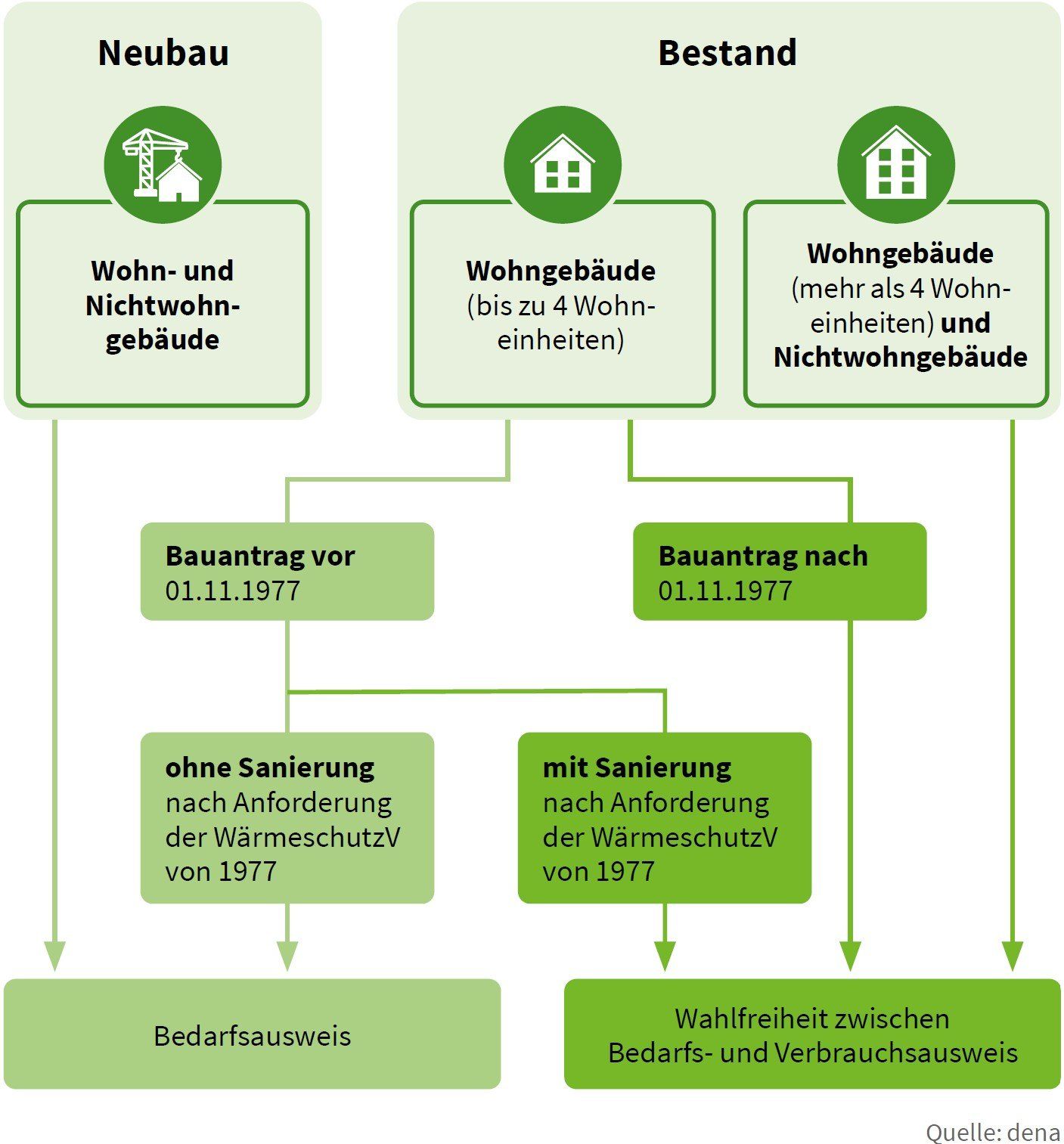 Welcher Energieausweis?