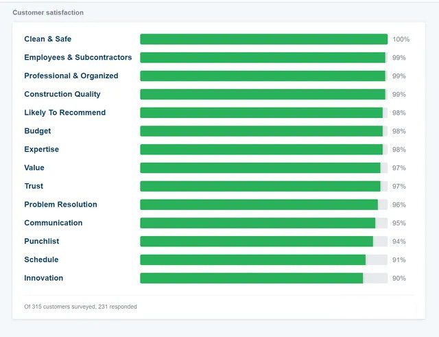 Bar chart of customer satisfaction ratings, with green bars for Clean & Safe, Employees, and other service qualities.