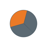 Gray pie chart with one orange slice on a white background