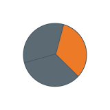 Three-section pie chart with dark gray and orange slices on a white background
