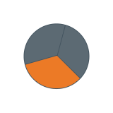 Gray and orange pie chart with three segments on a white background