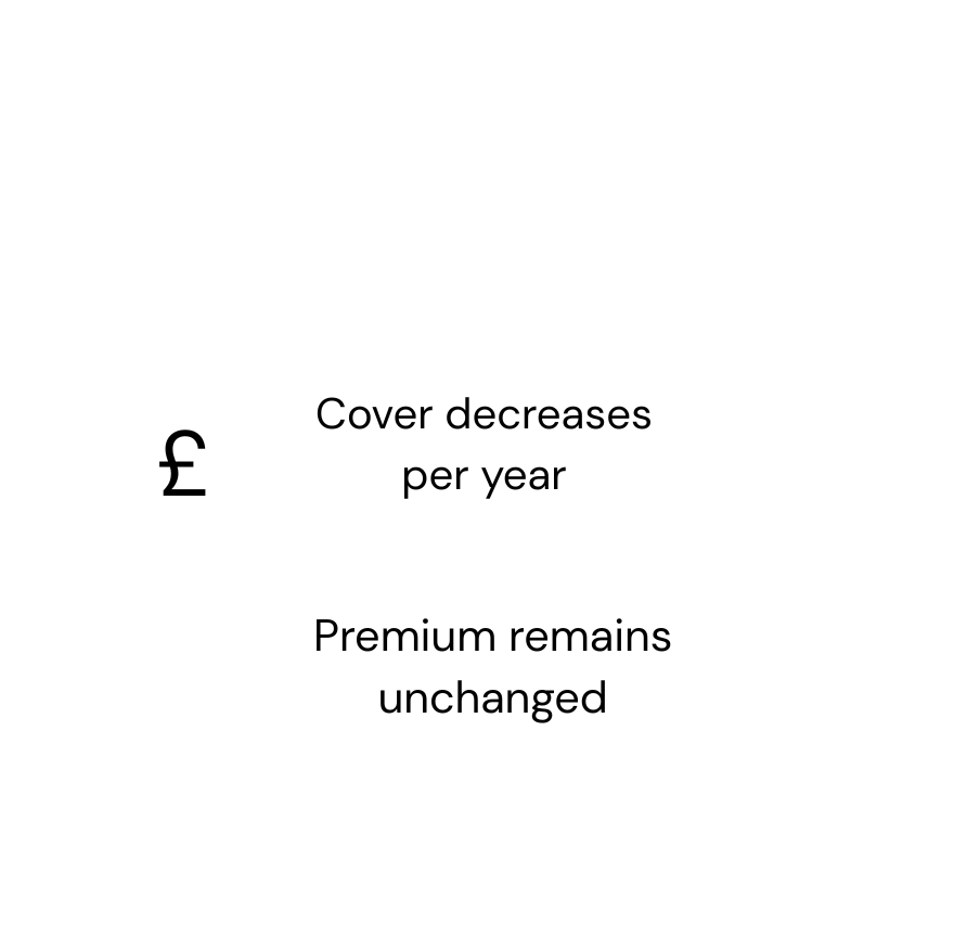 Diagram showing decreasing insurance cover with a fixed premium.